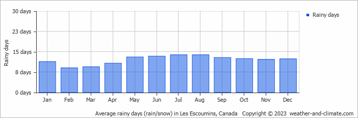 Average monthly rainy days in Les Escoumins, Canada