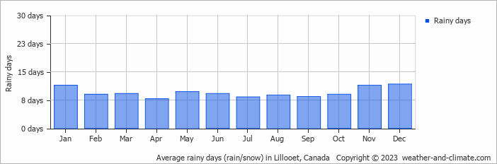 Average monthly rainy days in Lillooet, Canada