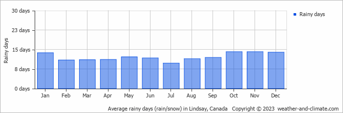 Average monthly rainy days in Lindsay, Canada