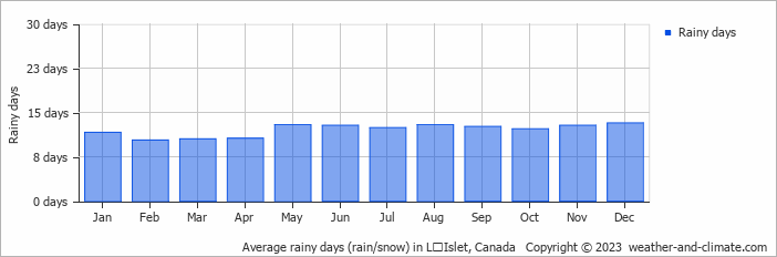 Average monthly rainy days in LʼIslet, Canada