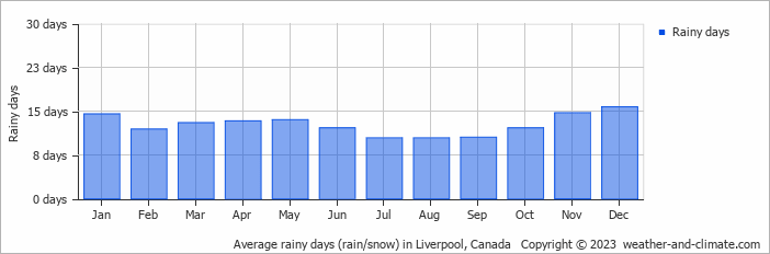 Average monthly rainy days in Liverpool, Canada
