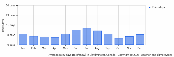 Average monthly rainy days in Lloydminster, Canada