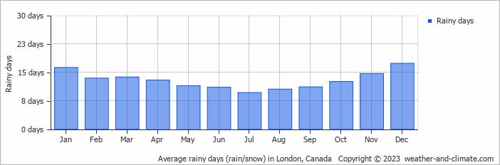 Average monthly rainy days in London, Canada