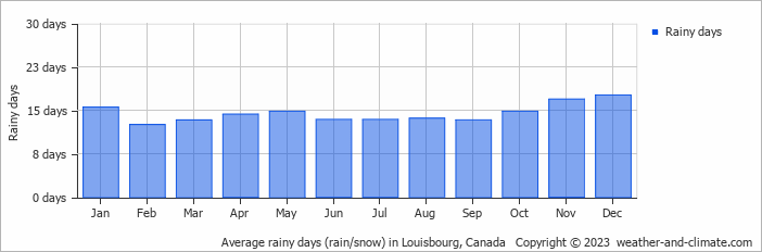 Average monthly rainy days in Louisbourg, Canada