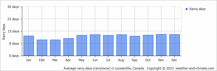 Average monthly rainy days in Louiseville, Canada
