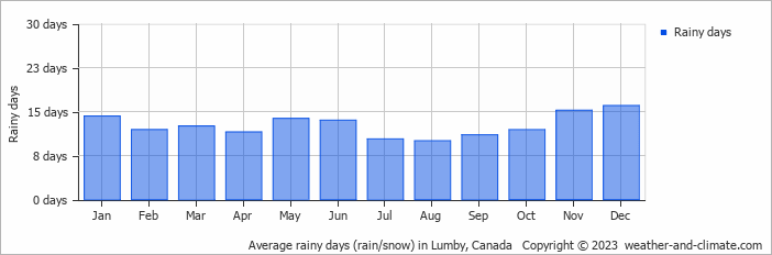 Average monthly rainy days in Lumby, Canada