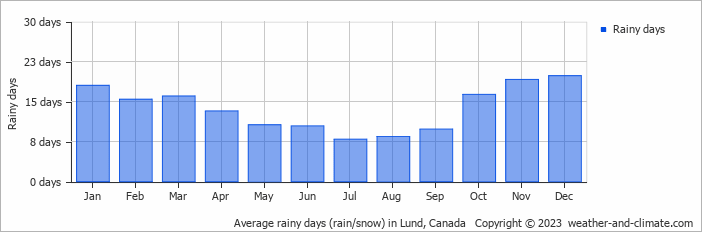 Average monthly rainy days in Lund, Canada
