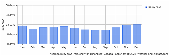 Average monthly rainy days in Lunenburg, Canada