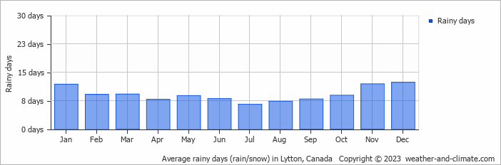 Average monthly rainy days in Lytton, Canada