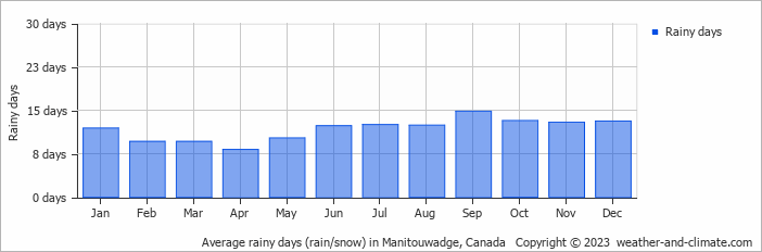 Average monthly rainy days in Manitouwadge, Canada