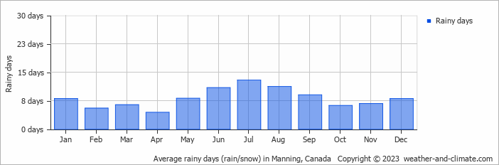 Average monthly rainy days in Manning, Canada