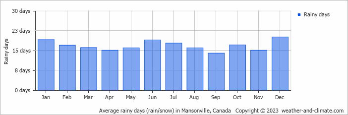 Average monthly rainy days in Mansonville, Canada