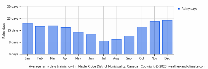 Average monthly rainy days in Maple Ridge District Municipality, Canada