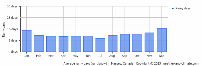 Average monthly rainy days in Massey, Canada
