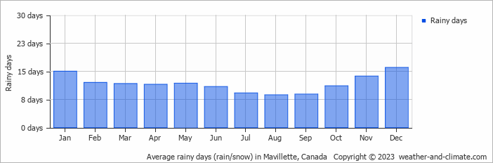 Average monthly rainy days in Mavillette, Canada
