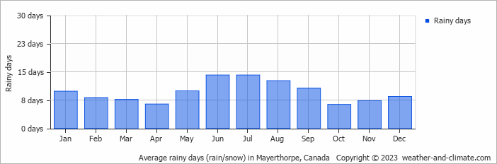 Average monthly rainy days in Mayerthorpe, Canada