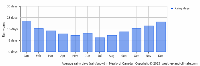 Average monthly rainy days in Meaford, Canada