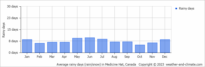 Average monthly rainy days in Medicine Hat, Canada