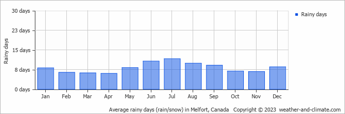 Average monthly rainy days in Melfort, Canada