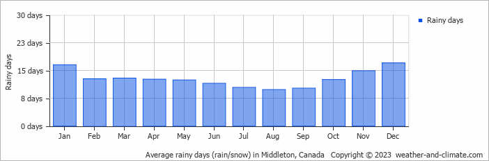 Average monthly rainy days in Middleton, Canada