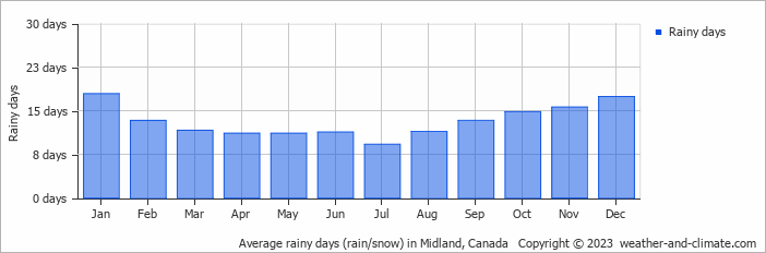 Average monthly rainy days in Midland, Canada