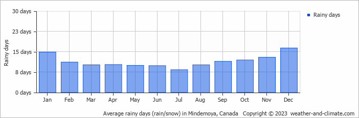 Average monthly rainy days in Mindemoya, Canada