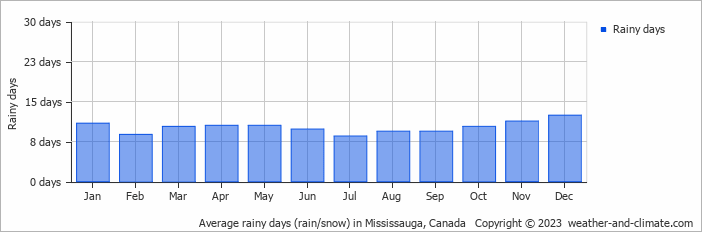 Average rainy days (rain/snow) in Mississauga, Canada   Copyright © 2023  weather-and-climate.com  