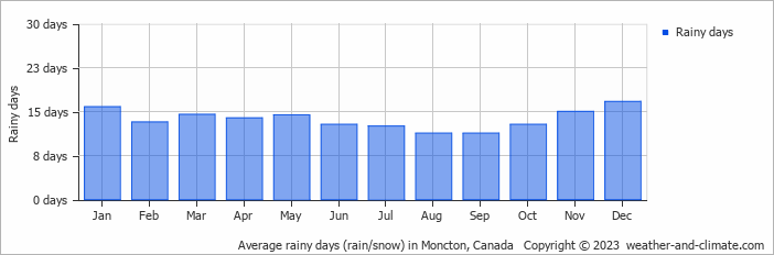 Average monthly rainy days in Moncton, Canada