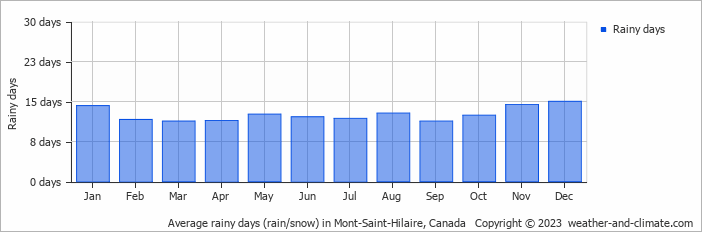 Average monthly rainy days in Mont-Saint-Hilaire, Canada