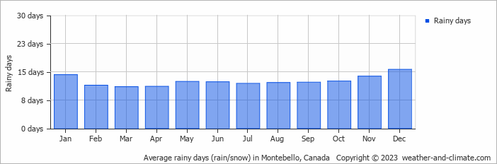 Average monthly rainy days in Montebello, Canada