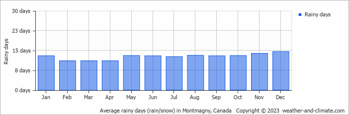 Average monthly rainy days in Montmagny, Canada