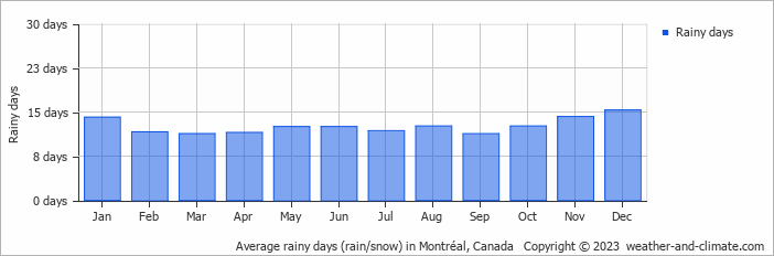 Average rainy days (rain/snow) in Montréal, Canada   Copyright © 2023  weather-and-climate.com  