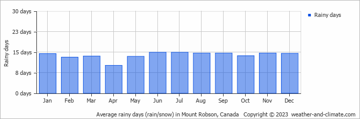 Average monthly rainy days in Mount Robson, Canada