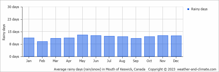 Average monthly rainy days in Mouth of Keswick, Canada