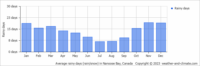 Average monthly rainy days in Nanoose Bay, Canada