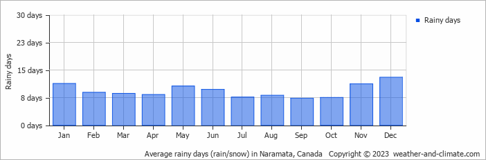 Average monthly rainy days in Naramata, Canada