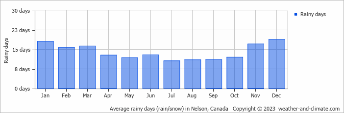 Average monthly rainy days in Nelson, Canada