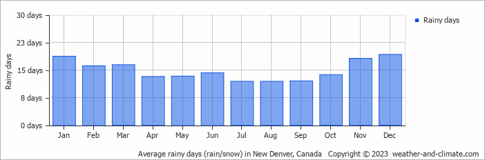 Average monthly rainy days in New Denver, Canada