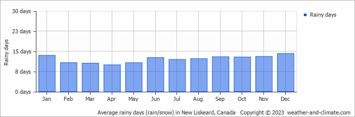 Average monthly rainy days in New Liskeard, Canada