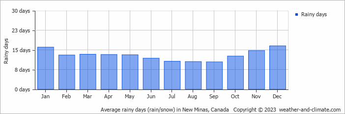 Average monthly rainy days in New Minas, Canada