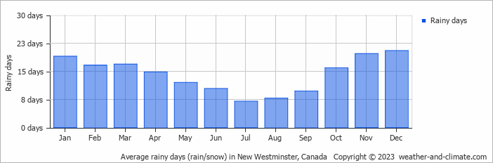 Average monthly rainy days in New Westminster, Canada