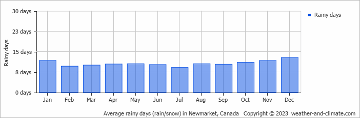 Average monthly rainy days in Newmarket, Canada