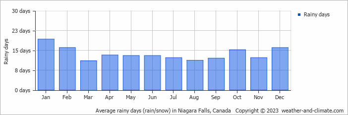 Average rainy days (rain/snow) in Niagara Falls, Canada   Copyright © 2023  weather-and-climate.com  