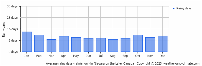 Average rainy days (rain/snow) in Niagara Falls, Canada   Copyright © 2022  weather-and-climate.com  