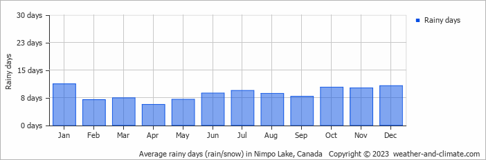Average monthly rainy days in Nimpo Lake, Canada
