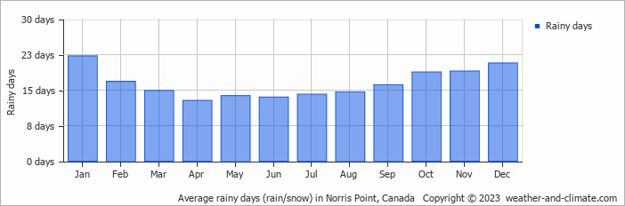 Average monthly rainy days in Norris Point, Canada