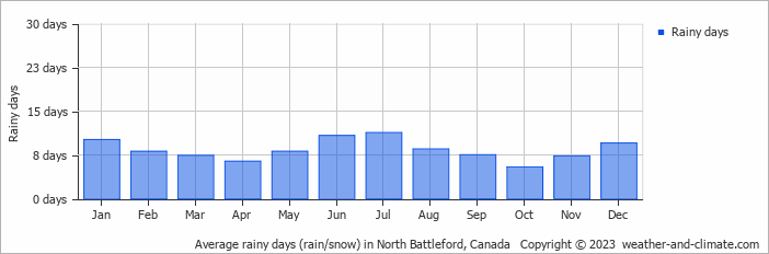 Average monthly rainy days in North Battleford, Canada