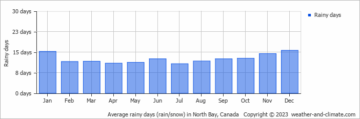 Average monthly rainy days in North Bay, Canada