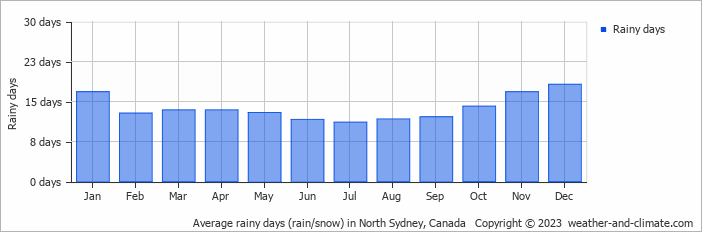 Average monthly rainy days in North Sydney, Canada