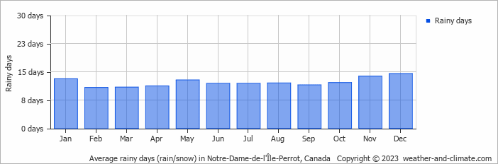 Average monthly rainy days in Notre-Dame-de-l'Île-Perrot, Canada